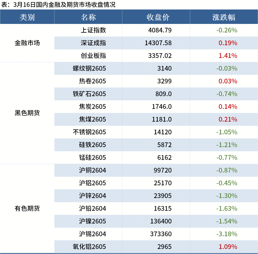 Mysteel晚餐:前2月中国粗钢产量下降,上周全球铁矿发运增加
