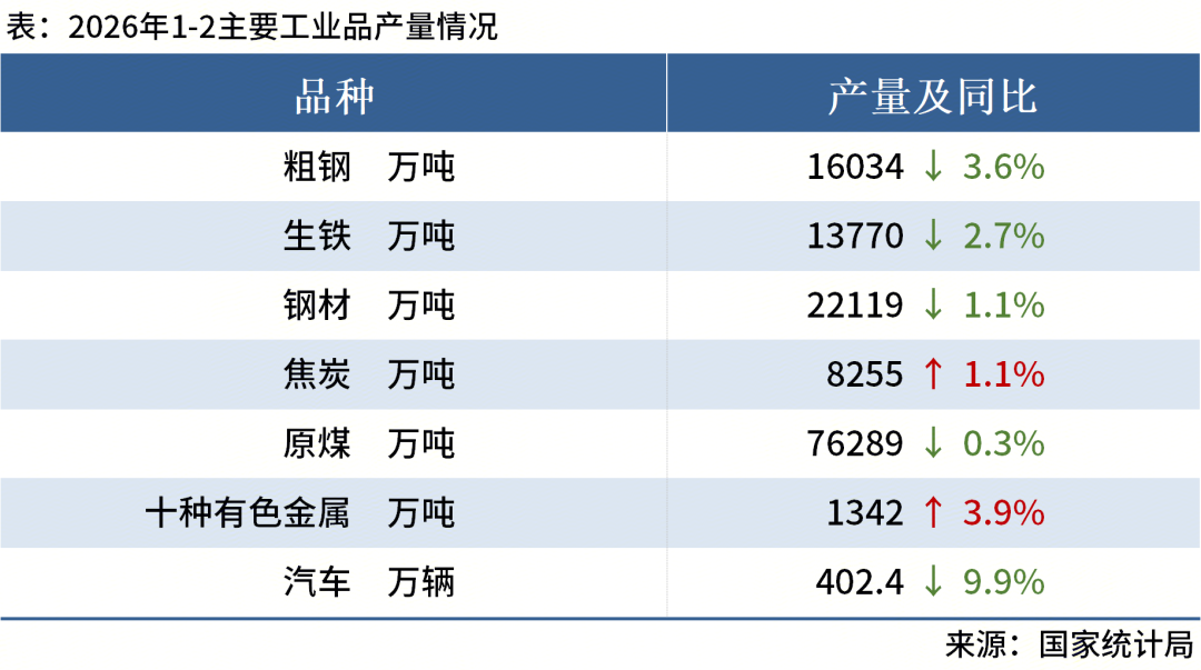 Mysteel晚餐:前2月中国粗钢产量下降,上周全球铁矿发运增加