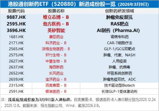 港股医药再反击，机会来了？华宝基金港股通创新药ETF（520880）、港股通医疗ETF携手涨超2%终结三连阴