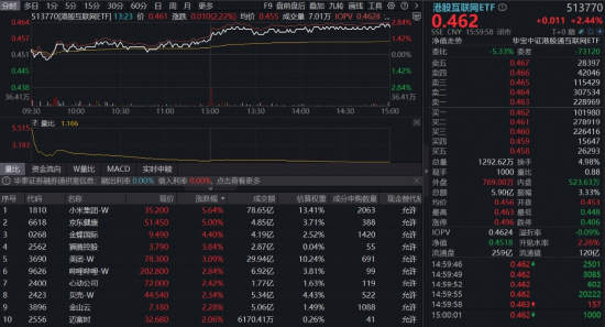 突传重磅,港股崛起!芯片、医药领衔,华宝基金港股信息技术ETF(159131)放量涨超3%!互联网龙头异动猛攻