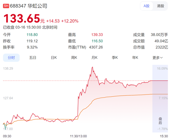 又一家？华虹突然飙涨16%，7nm传闻引爆半导体
