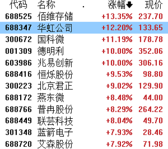 又一家？华虹突然飙涨16%，7nm传闻引爆半导体