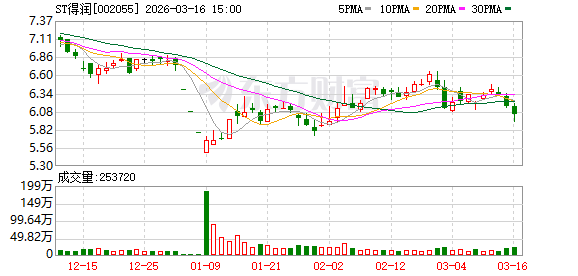控股股东及实控人所持ST得润股份将被司法拍卖 持股比例或降低至2.73%