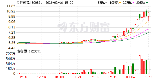 金开新能：新疆昌吉州智算中心项目因建设条件尚未具备而暂未启动
