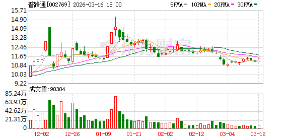 普路通：截至2026年3月10日公司股东总数为30479户