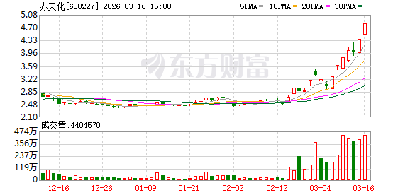 赤天化：2025年公司尿素未有出口至泰国