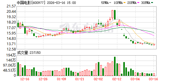 中国电影:二级市场股价受诸多因素影响