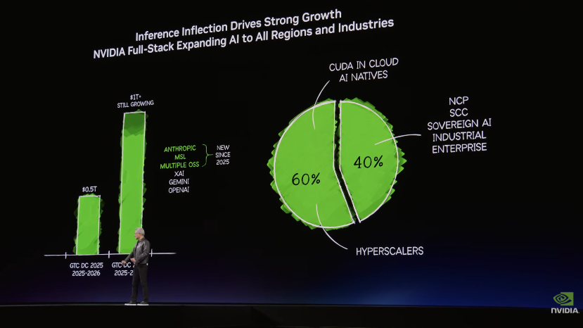 5分钟速览黄仁勋GTC演讲：万亿营收、LPU、太空芯片、一键“养虾”！