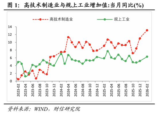 财信宏观丨开年起步有力，供需双双改善—2026年1-2月经济数据点评