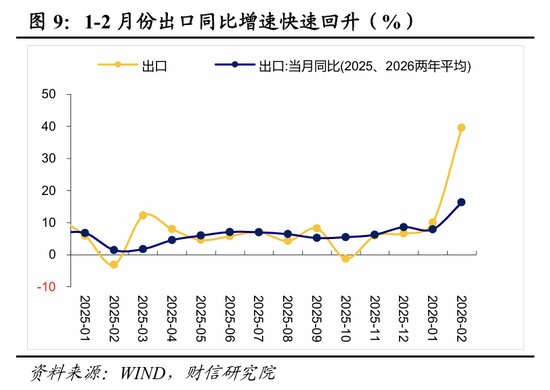 财信宏观丨开年起步有力，供需双双改善—2026年1-2月经济数据点评