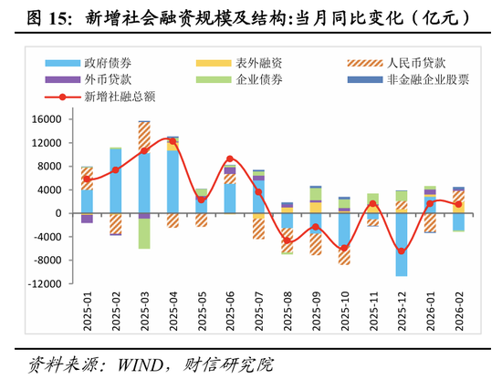 财信宏观丨开年起步有力，供需双双改善—2026年1-2月经济数据点评