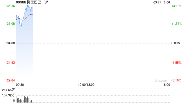 中金：维持阿里巴巴“跑赢行业”评级 加强内部协同和商业化探索