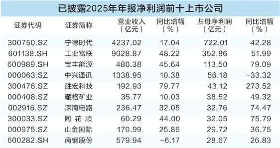 超百家A股公司成绩单出炉!AI算力、半导体……这些板块业绩亮眼
