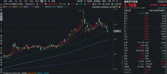 “行业涨幅王”有色近1年拉升95%！宏观+政策+供需，多重共振！华宝基金有色ETF（159876）止跌反弹1%