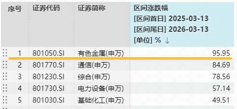 “行业涨幅王”有色近1年拉升95%！宏观+政策+供需，多重共振！华宝基金有色ETF（159876）止跌反弹1%