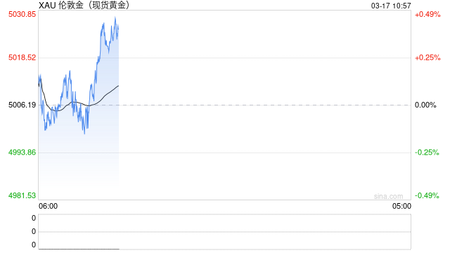 光大期货0317黄金点评：美元避险需求回落，隔夜黄金窄幅震荡