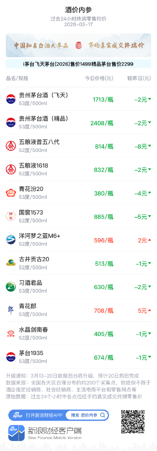 酒价内参3月17日价格发布 洋河梦之蓝M6+上涨2元/瓶