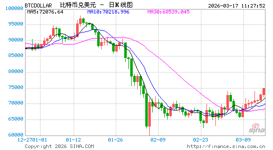 避险逻辑生变!比特币领衔风险资产大反攻,多头剑指7.5万美元关键防线