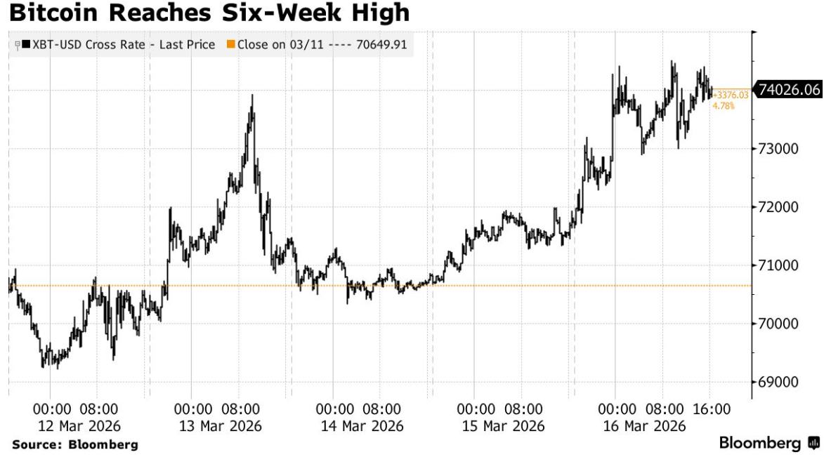 避险逻辑生变!比特币领衔风险资产大反攻,多头剑指7.5万美元关键防线