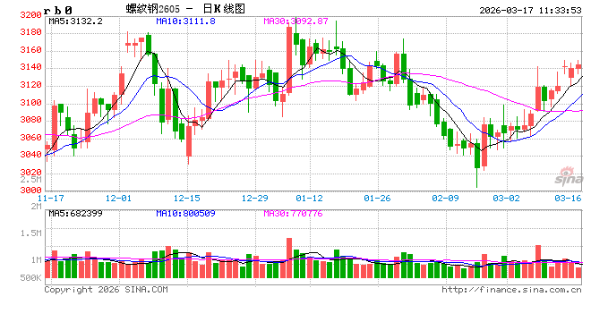 光大期货：3月17日矿钢煤焦日报
