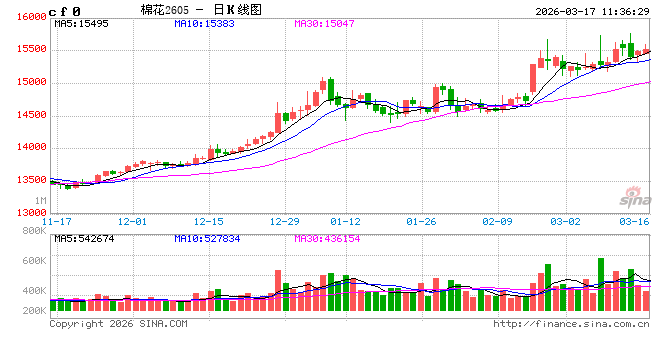 利多驱动逐步兑现 4月棉花价格涨势或将放缓