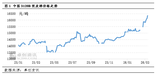 利多驱动逐步兑现 4月棉花价格涨势或将放缓