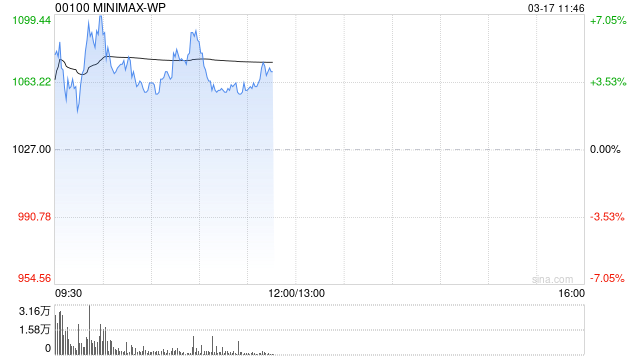 MINIMAX-WP盘中涨超7% MiniMax M2.5调用量连续五周霸榜OpenRouter