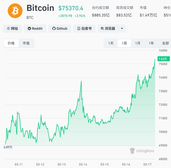 “爆打”空头!刚刚,超12万人爆仓!