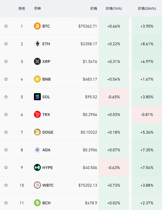 “爆打”空头!刚刚,超12万人爆仓!