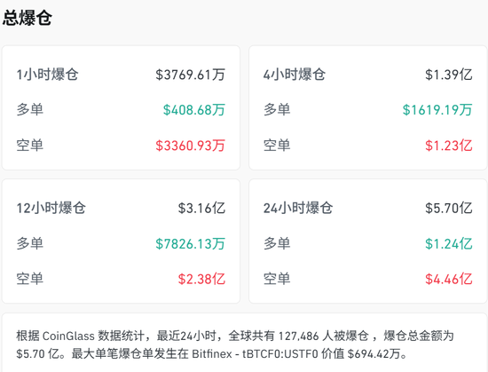 “爆打”空头!刚刚,超12万人爆仓!