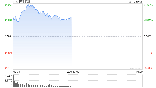 港股午评:恒指涨0.98%重返26000点 科指涨1.34% 科网股普涨 中资券商股走高 新消费概念股活跃