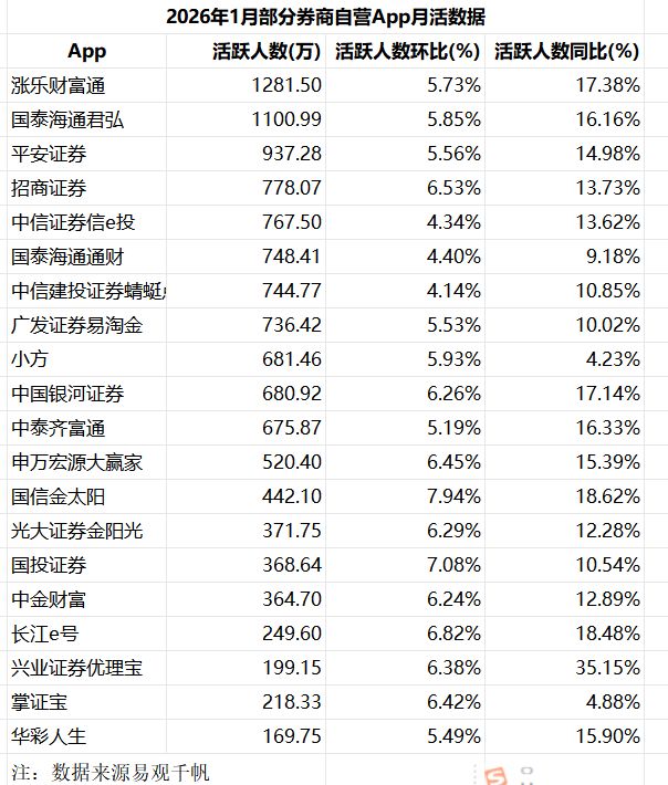 最新数据：1月证券类App月活重回1.8亿关口！8个平台月活超700万人，谁在领跑谁在逆袭？