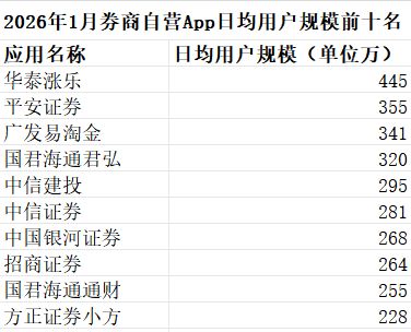 最新数据：1月证券类App月活重回1.8亿关口！8个平台月活超700万人，谁在领跑谁在逆袭？