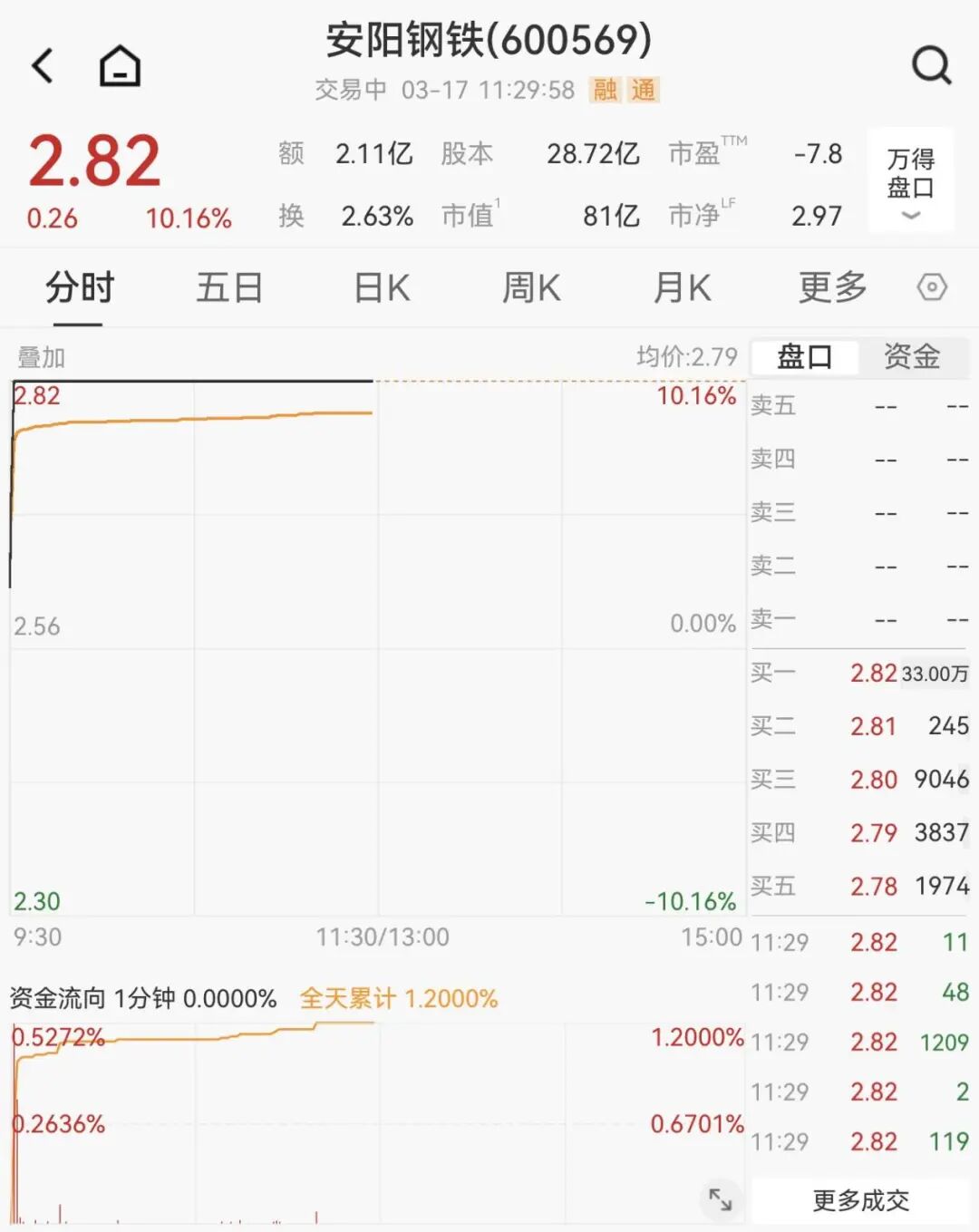 集体大涨!600569,一分钟涨停!