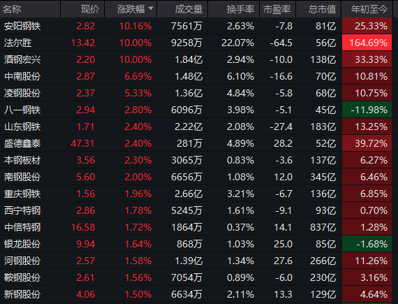 集体大涨!600569,一分钟涨停!