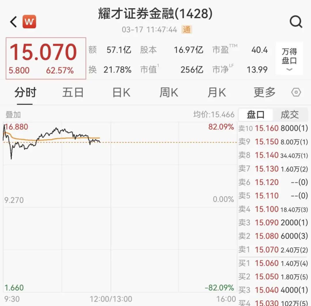 集体大涨!600569,一分钟涨停!