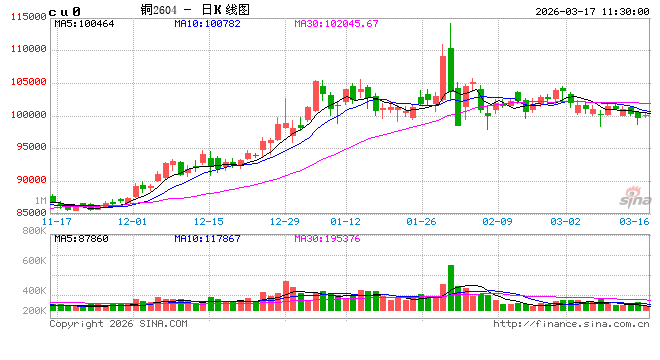 铜价“深蹲起跳”:地缘扰动与供需博弈下的反弹逻辑与后市展望