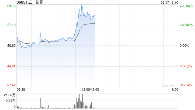 五一视界午后涨超17% 五一视界成为英伟达全球L4智驾仿真合作伙伴
