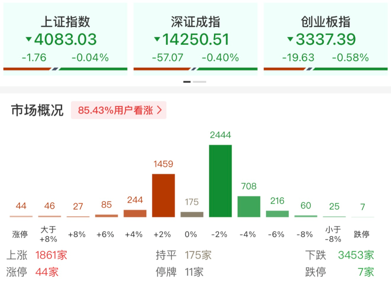 大金融走强， CPO调整