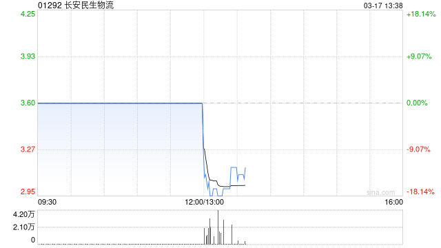 长安民生物流预期2025年归母净利润约3700万至4300万元 同比减少约38.27%至28.27%