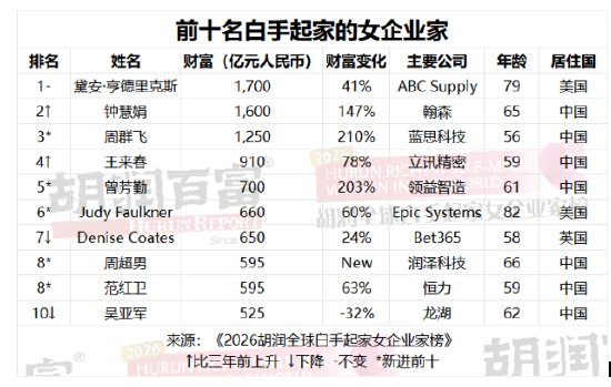 谁是全球最富有的女性? 2026胡润全球白手起家女企业家榜出炉(表)