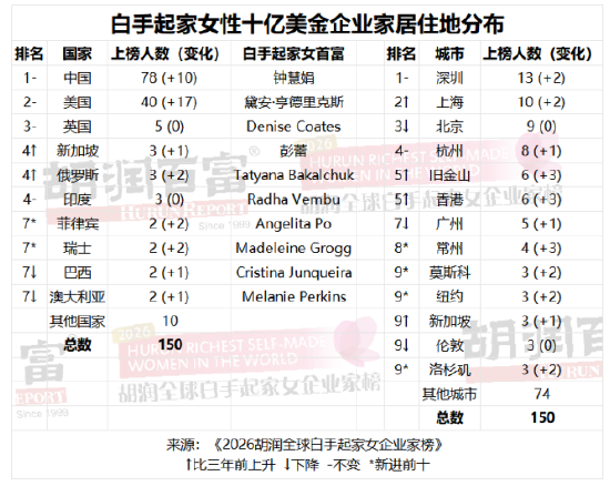 谁是全球最富有的女性? 2026胡润全球白手起家女企业家榜出炉(表)