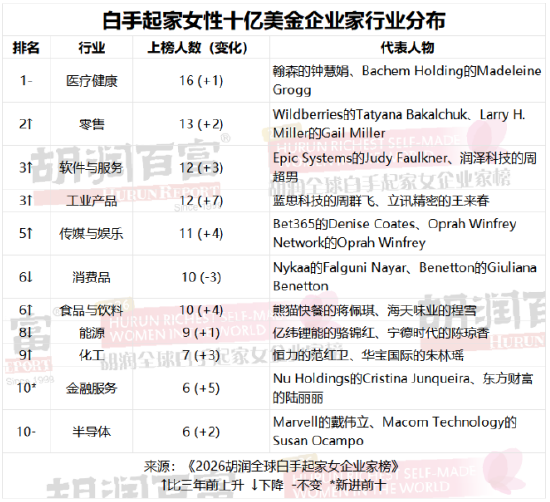 谁是全球最富有的女性? 2026胡润全球白手起家女企业家榜出炉(表)