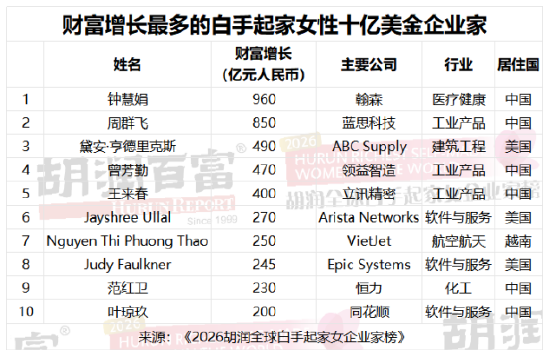 谁是全球最富有的女性? 2026胡润全球白手起家女企业家榜出炉(表)