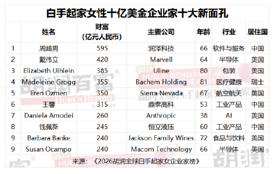 谁是全球最富有的女性? 2026胡润全球白手起家女企业家榜出炉(表)