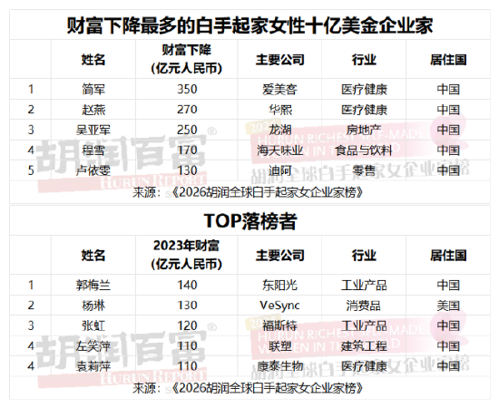 谁是全球最富有的女性? 2026胡润全球白手起家女企业家榜出炉(表)