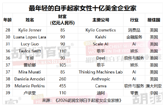 谁是全球最富有的女性? 2026胡润全球白手起家女企业家榜出炉(表)