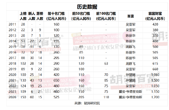谁是全球最富有的女性? 2026胡润全球白手起家女企业家榜出炉(表)