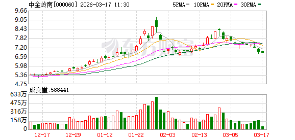 中金岭南:公司硫磺年产量为3.38万吨