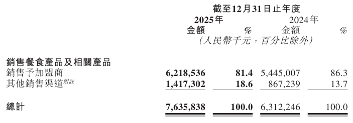 锅圈2025年多赚87.8%后的六大展望：从销售网络、战略、会员运营及IP、AI大数据赋能、产业布局到海外市场